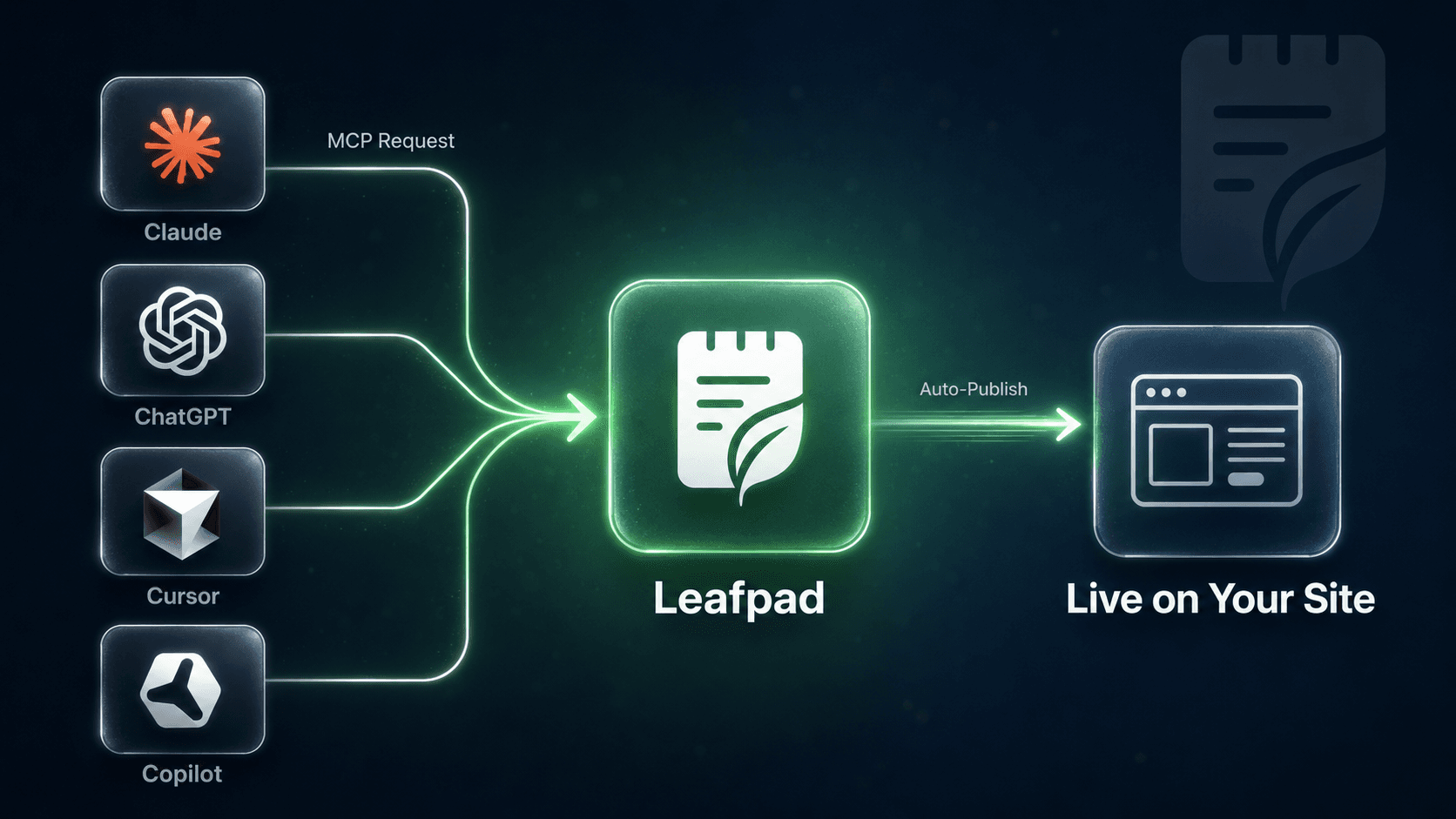 Leafpad auto-publishing a finished SEO blog post from Claude to a live WordPress site via MCP