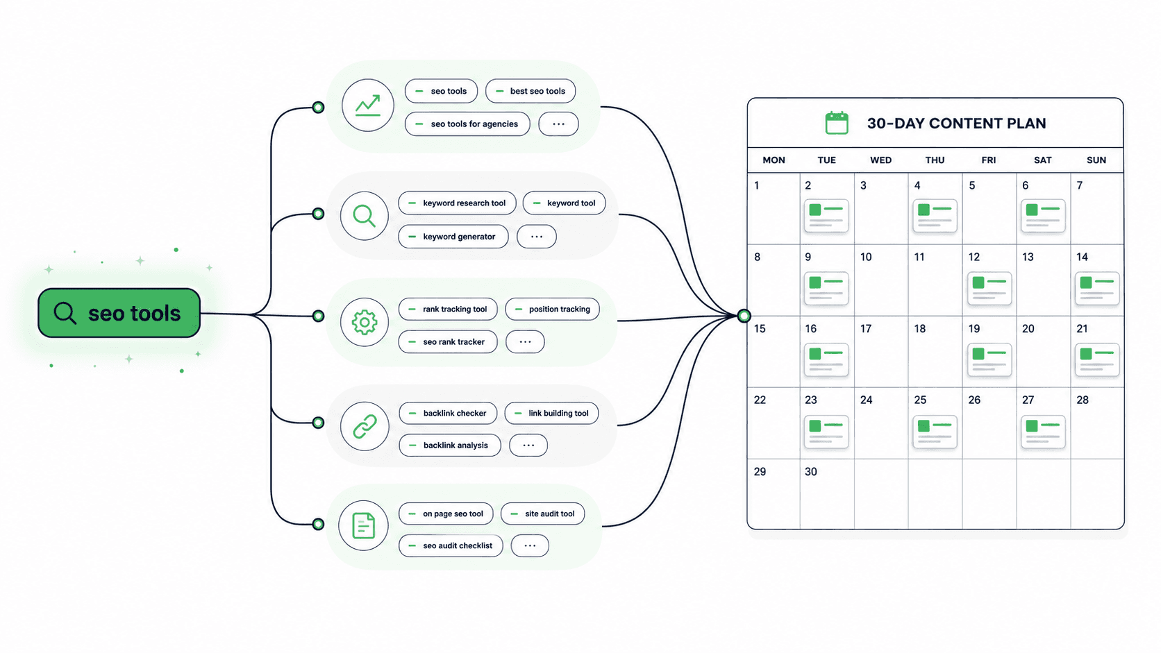 One seed keyword expanding into clustered keywords that flow into a 30-day content calendar
