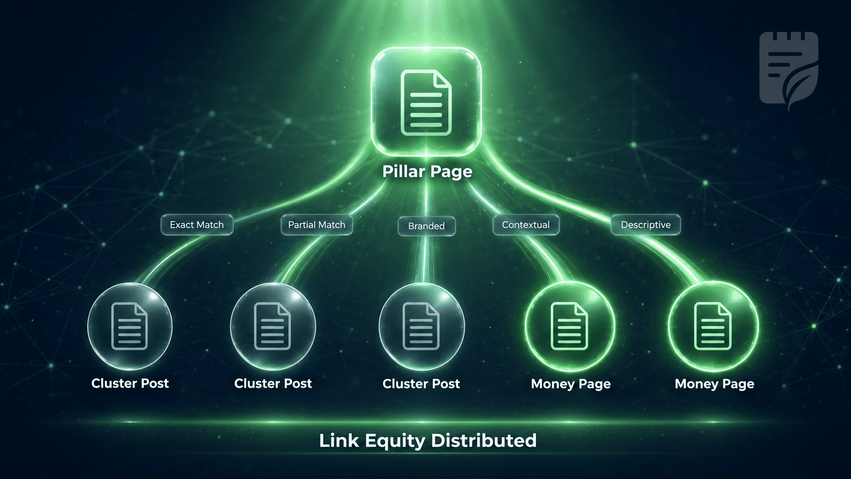 Leafpad internal linking graph showing one pillar page connected to twelve cluster articles
